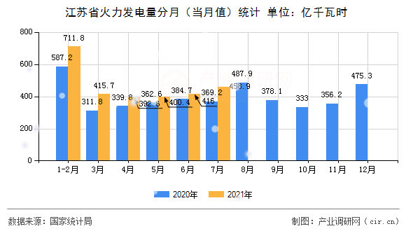 江蘇省火力發(fā)電量分月（當(dāng)月值）統(tǒng)計(jì)