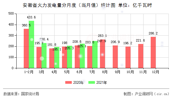 安徽省火力發(fā)電量分月度（當(dāng)月值）統(tǒng)計(jì)圖