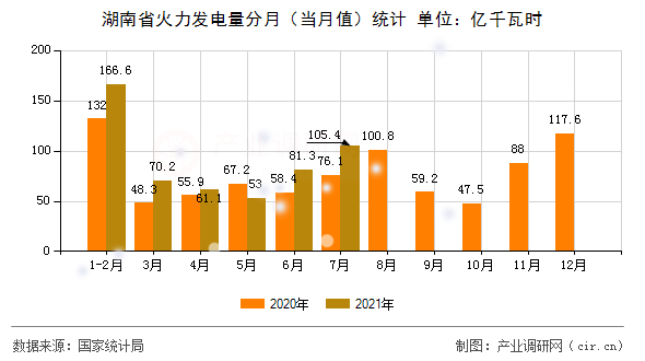 湖南省火力發(fā)電量分月（當月值）統(tǒng)計