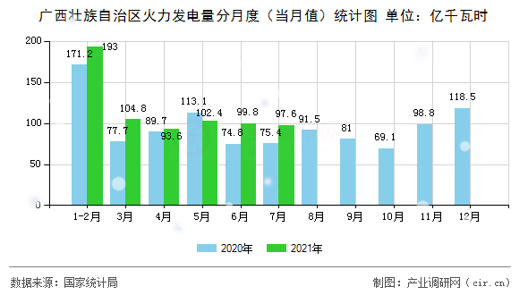 廣西壯族自治區(qū)火力發(fā)電量分月度（當(dāng)月值）統(tǒng)計圖