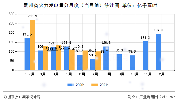 貴州省火力發(fā)電量分月度（當(dāng)月值）統(tǒng)計(jì)圖