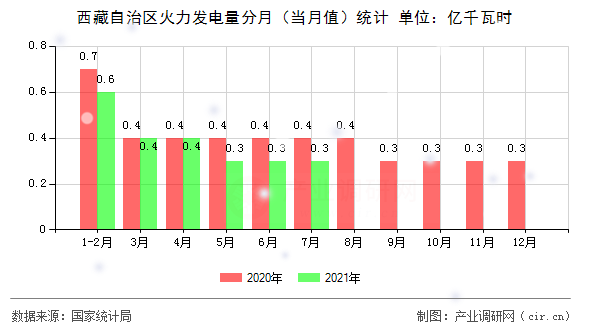 西藏自治區(qū)火力發(fā)電量分月（當(dāng)月值）統(tǒng)計(jì)