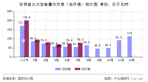 甘肅省火力發(fā)電量分月度（當(dāng)月值）統(tǒng)計圖