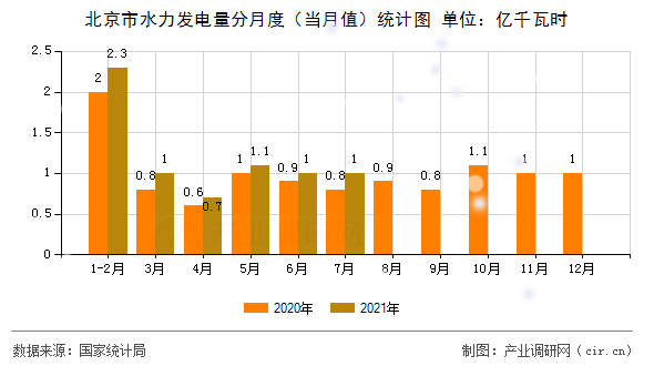 北京市水力發(fā)電量分月度（當(dāng)月值）統(tǒng)計(jì)圖