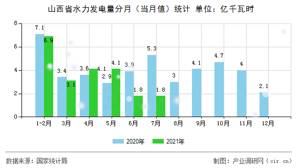 山西省水力發(fā)電量分月（當(dāng)月值）統(tǒng)計
