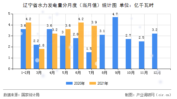 遼寧省水力發(fā)電量分月度（當(dāng)月值）統(tǒng)計(jì)圖