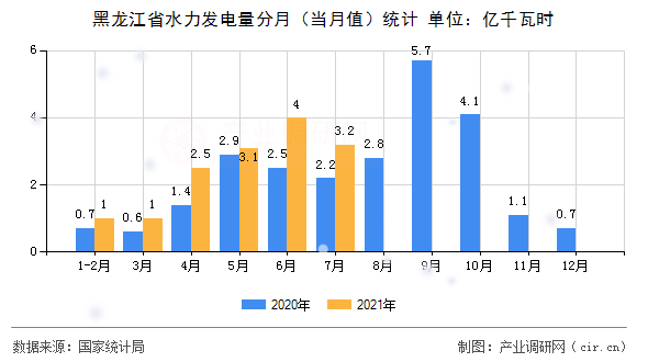 黑龍江省水力發(fā)電量分月（當月值）統(tǒng)計