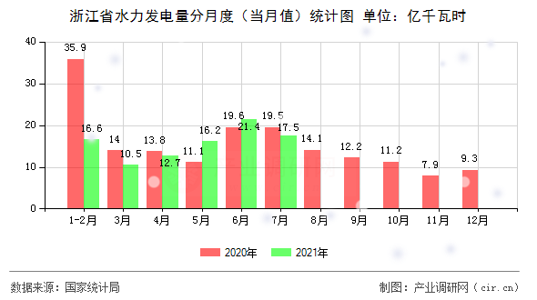 浙江省水力發(fā)電量分月度（當(dāng)月值）統(tǒng)計(jì)圖