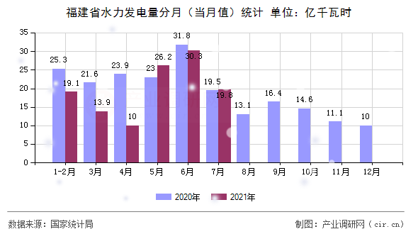 福建省水力發(fā)電量分月（當月值）統(tǒng)計