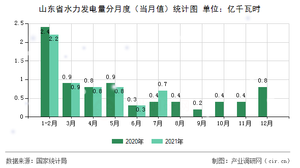 山東省水力發(fā)電量分月度（當月值）統(tǒng)計圖