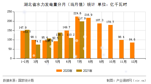湖北省水力發(fā)電量分月（當(dāng)月值）統(tǒng)計