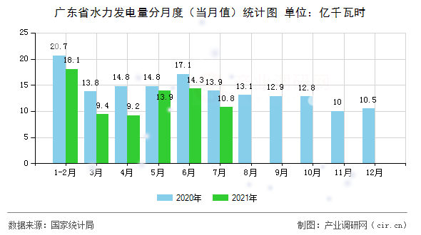 廣東省水力發(fā)電量分月度（當月值）統(tǒng)計圖