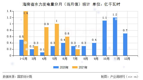 海南省水力發(fā)電量分月（當(dāng)月值）統(tǒng)計