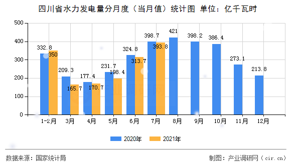 四川省水力發(fā)電量分月度（當月值）統(tǒng)計圖
