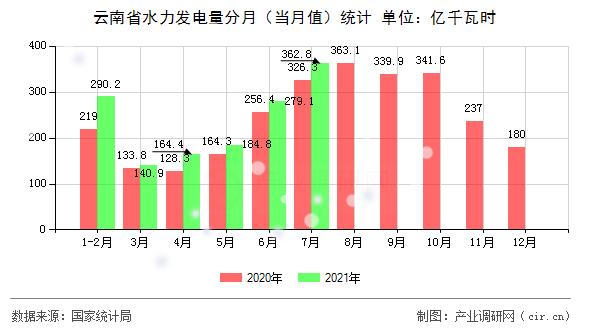 云南省水力發(fā)電量分月（當(dāng)月值）統(tǒng)計(jì)