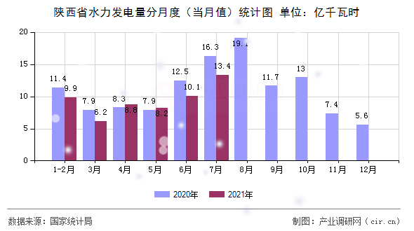 陜西省水力發(fā)電量分月度（當月值）統(tǒng)計圖
