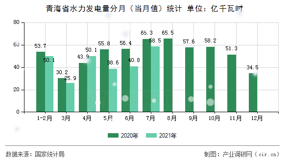 青海省水力發(fā)電量分月（當(dāng)月值）統(tǒng)計(jì)