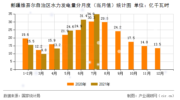 新疆維吾爾自治區(qū)水力發(fā)電量分月度（當(dāng)月值）統(tǒng)計(jì)圖