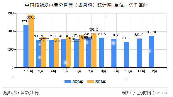 中國核能發(fā)電量分月度（當(dāng)月值）統(tǒng)計圖