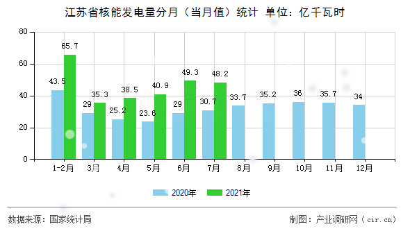 江蘇省核能發(fā)電量分月（當(dāng)月值）統(tǒng)計(jì)