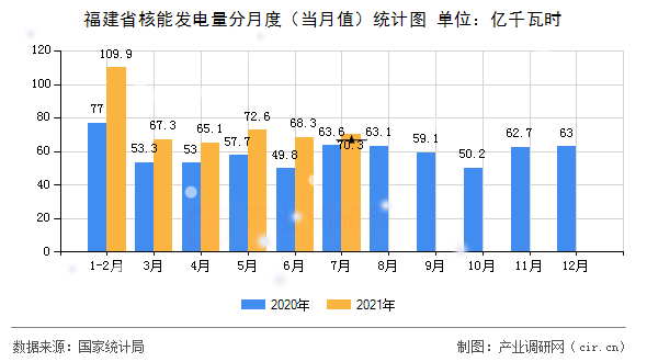 福建省核能發(fā)電量分月度（當月值）統(tǒng)計圖