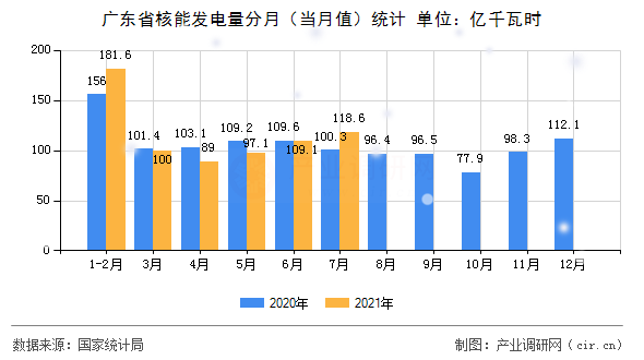廣東省核能發(fā)電量分月（當(dāng)月值）統(tǒng)計(jì)