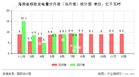 海南省核能發(fā)電量分月度（當月值）統(tǒng)計圖