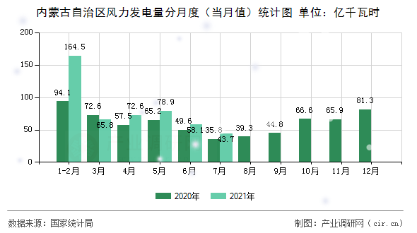 內(nèi)蒙古自治區(qū)風(fēng)力發(fā)電量分月度（當(dāng)月值）統(tǒng)計(jì)圖