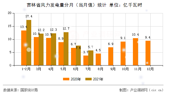 吉林省風(fēng)力發(fā)電量分月（當(dāng)月值）統(tǒng)計(jì)