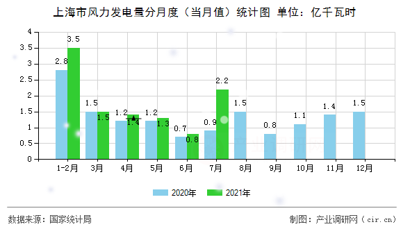 上海市風(fēng)力發(fā)電量分月度（當(dāng)月值）統(tǒng)計(jì)圖