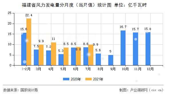 福建省風(fēng)力發(fā)電量分月度（當(dāng)月值）統(tǒng)計(jì)圖