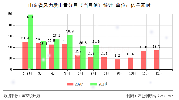 山東省風(fēng)力發(fā)電量分月（當(dāng)月值）統(tǒng)計(jì)
