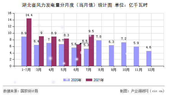 湖北省風力發(fā)電量分月度（當月值）統(tǒng)計圖