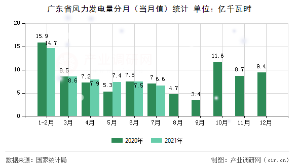 廣東省風(fēng)力發(fā)電量分月（當(dāng)月值）統(tǒng)計