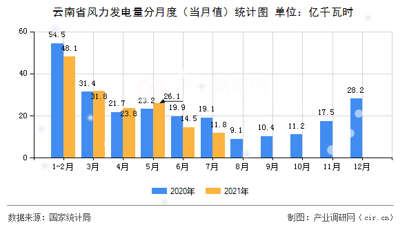 云南省風(fēng)力發(fā)電量分月度（當(dāng)月值）統(tǒng)計圖