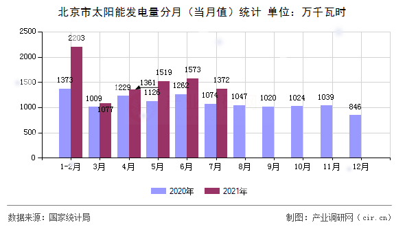 北京市太陽(yáng)能發(fā)電量分月（當(dāng)月值）統(tǒng)計(jì)