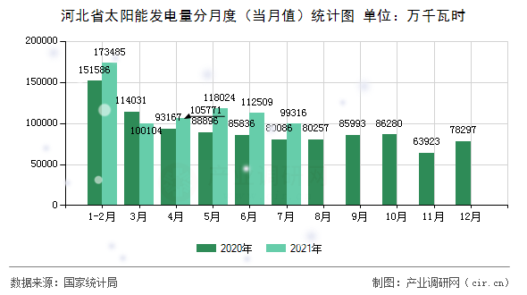 河北省太陽(yáng)能發(fā)電量分月度（當(dāng)月值）統(tǒng)計(jì)圖