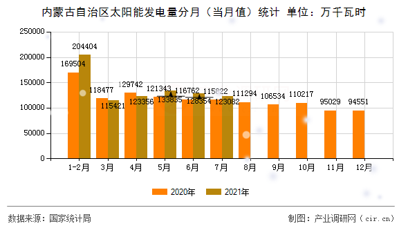 內(nèi)蒙古自治區(qū)太陽能發(fā)電量分月（當(dāng)月值）統(tǒng)計