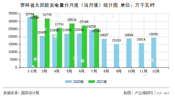 吉林省太陽能發(fā)電量分月度（當月值）統(tǒng)計圖