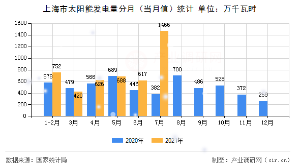 上海市太陽能發(fā)電量分月（當月值）統(tǒng)計