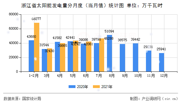 浙江省太陽能發(fā)電量分月度（當(dāng)月值）統(tǒng)計(jì)圖