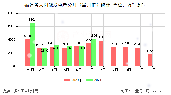 福建省太陽能發(fā)電量分月（當月值）統(tǒng)計