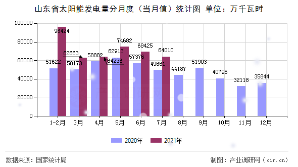 山東省太陽能發(fā)電量分月度（當(dāng)月值）統(tǒng)計(jì)圖