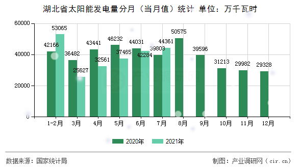 湖北省太陽能發(fā)電量分月（當(dāng)月值）統(tǒng)計(jì)