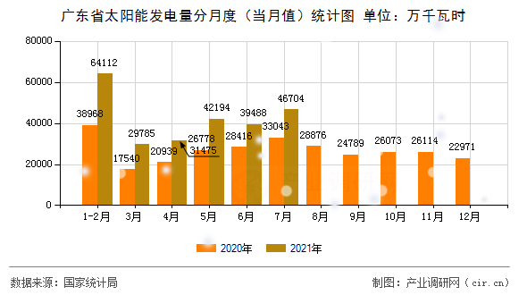 廣東省太陽(yáng)能發(fā)電量分月度（當(dāng)月值）統(tǒng)計(jì)圖
