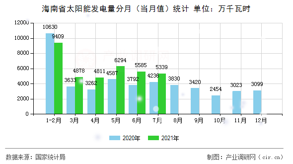 海南省太陽(yáng)能發(fā)電量分月（當(dāng)月值）統(tǒng)計(jì)