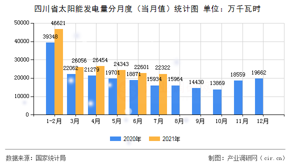 四川省太陽能發(fā)電量分月度（當(dāng)月值）統(tǒng)計圖
