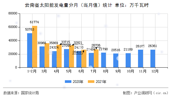 云南省太陽能發(fā)電量分月（當(dāng)月值）統(tǒng)計(jì)