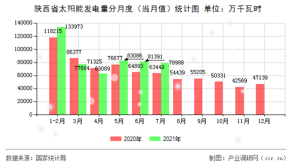 陜西省太陽能發(fā)電量分月度（當(dāng)月值）統(tǒng)計(jì)圖