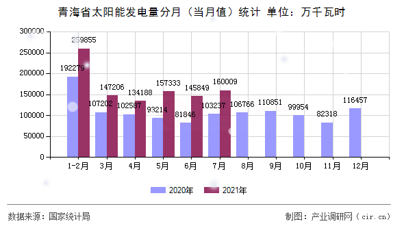 青海省太陽(yáng)能發(fā)電量分月（當(dāng)月值）統(tǒng)計(jì)